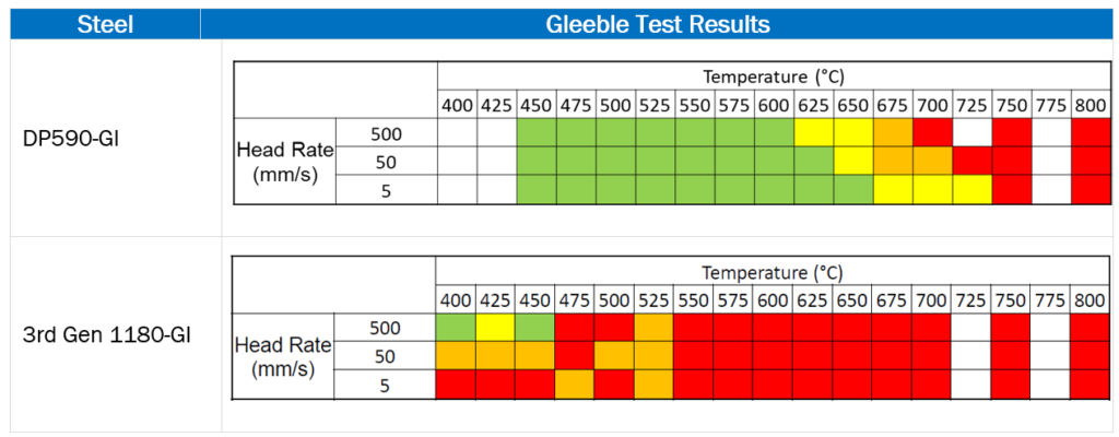 Table 1: Example Gleeble Test Results for DP590-GI and 3rd Gen 1180-GI steels.