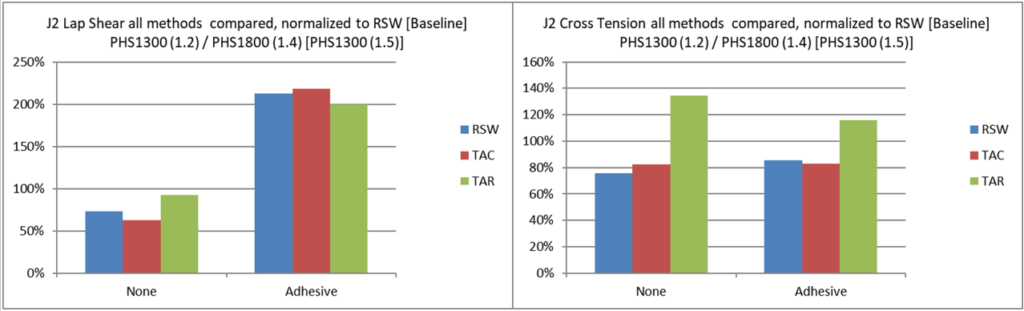 Figure 3: Phase I Lab Shear and Cross Tension results for Joint #2