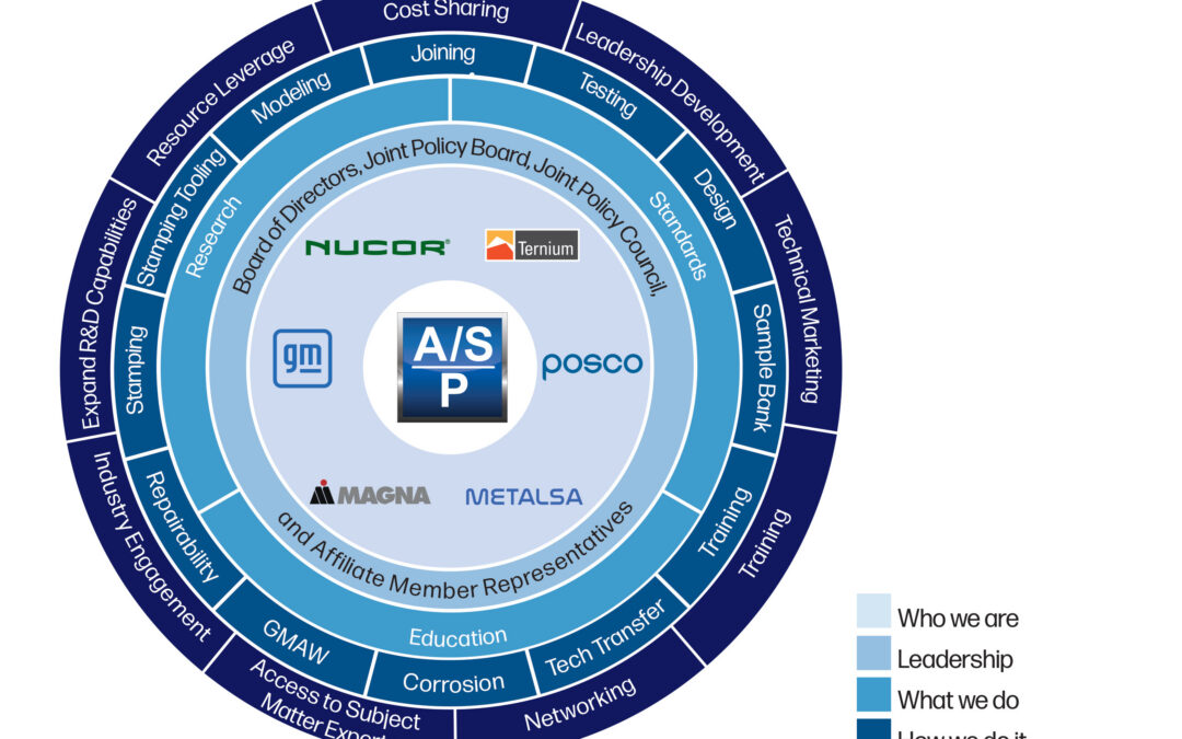 A circular graphic that displays who the A/S P organization is, the member company logos, the purpose and more.